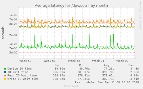 Average latency for /dev/sda
