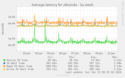 Average latency for /dev/sda