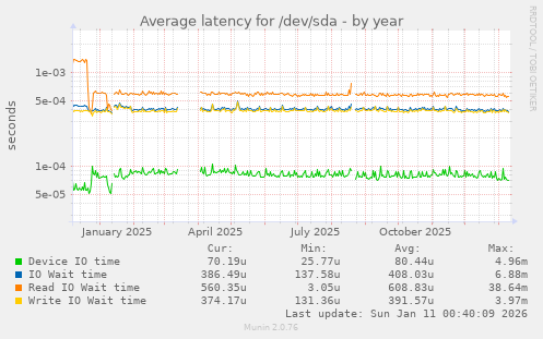 Average latency for /dev/sda
