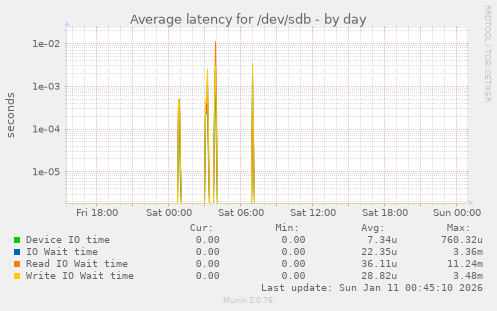 Average latency for /dev/sdb
