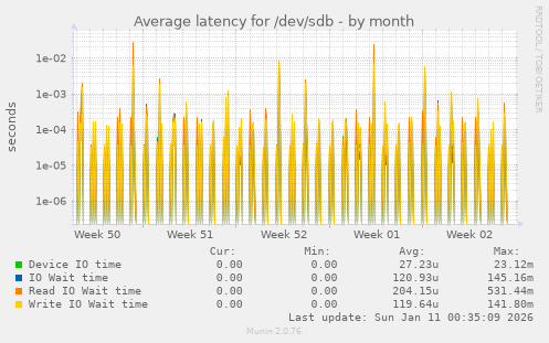 Average latency for /dev/sdb