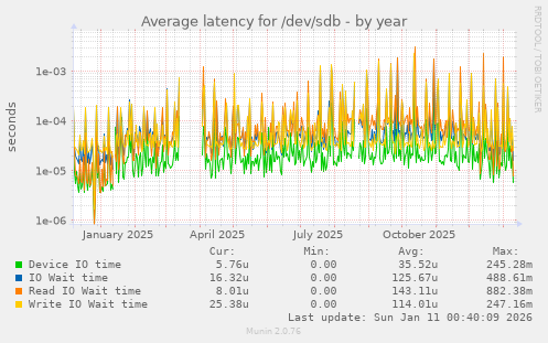 Average latency for /dev/sdb