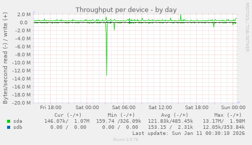 Throughput per device