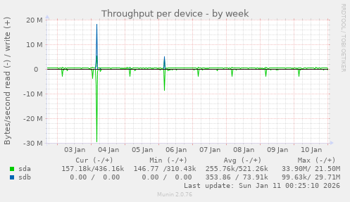 Throughput per device