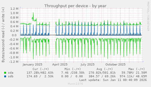 Throughput per device
