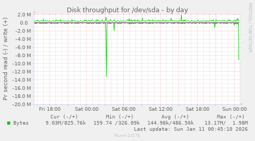 Disk throughput for /dev/sda