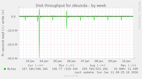 Disk throughput for /dev/sda