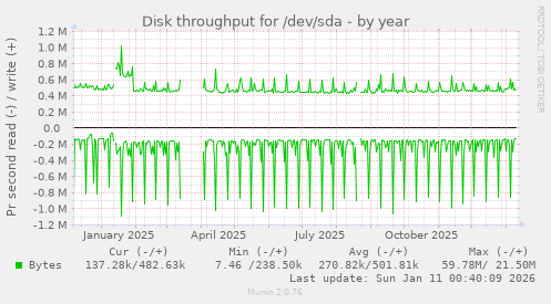 Disk throughput for /dev/sda