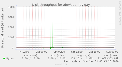 Disk throughput for /dev/sdb
