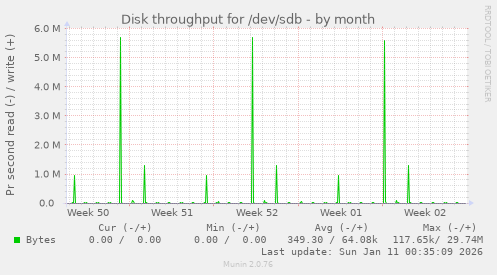 Disk throughput for /dev/sdb
