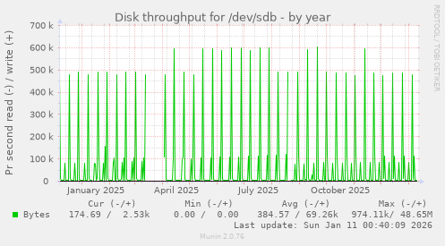 Disk throughput for /dev/sdb
