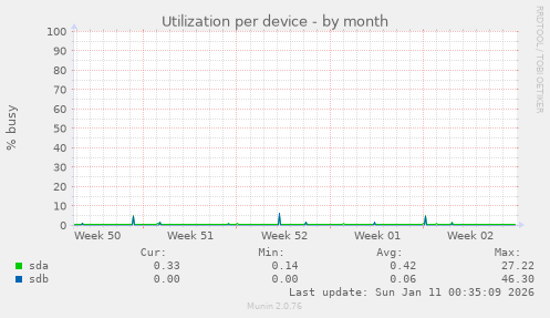 Utilization per device