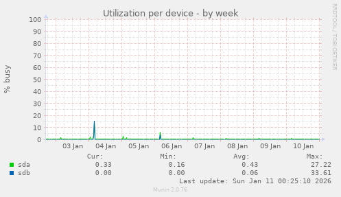 Utilization per device
