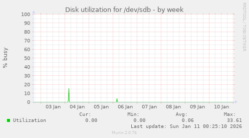 Disk utilization for /dev/sdb