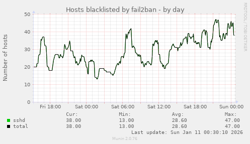 Hosts blacklisted by fail2ban