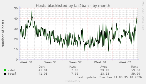 Hosts blacklisted by fail2ban