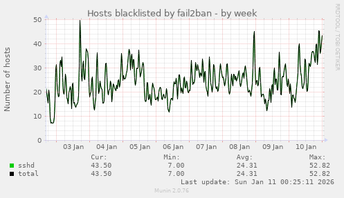 Hosts blacklisted by fail2ban