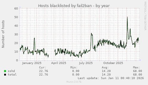 Hosts blacklisted by fail2ban