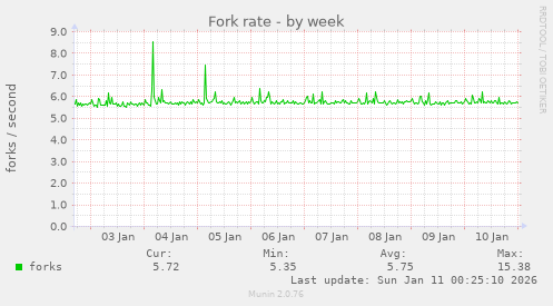 Fork rate