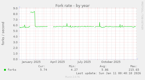 Fork rate