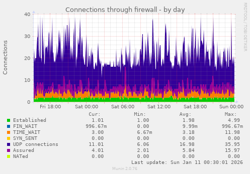 Connections through firewall