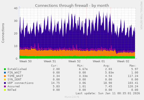 Connections through firewall