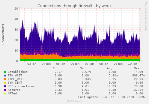Connections through firewall