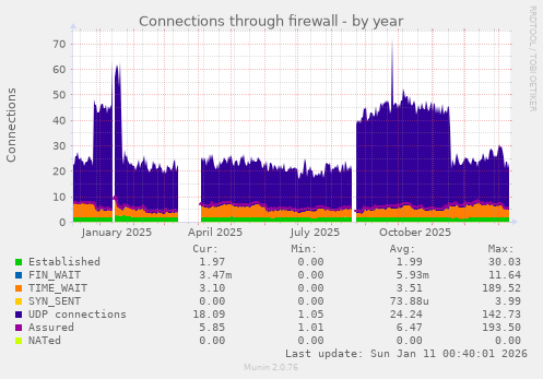 Connections through firewall