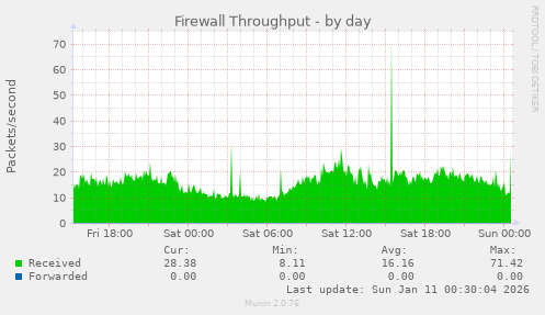 Firewall Throughput