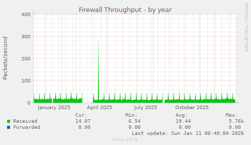 Firewall Throughput