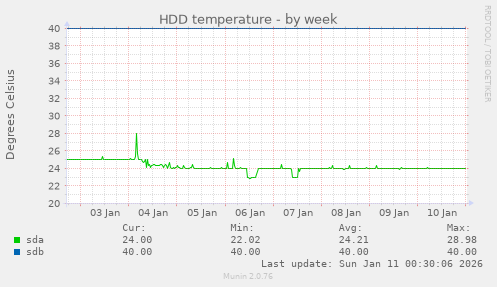 HDD temperature