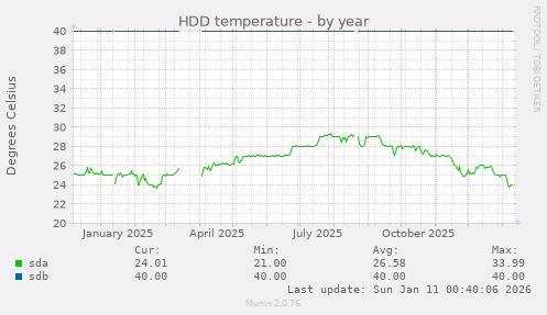 HDD temperature