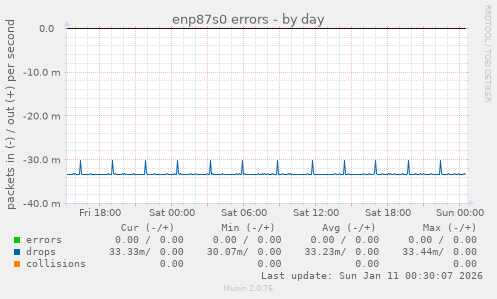 enp87s0 errors