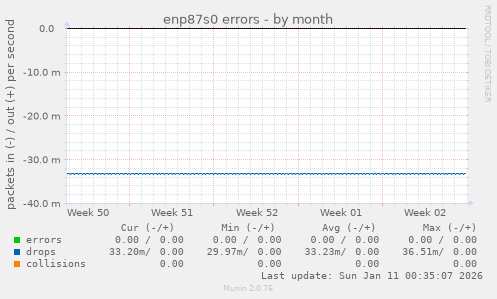 enp87s0 errors