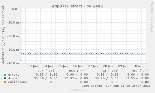 enp87s0 errors