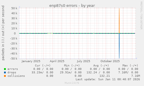 enp87s0 errors