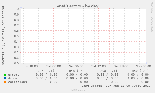 vnet0 errors
