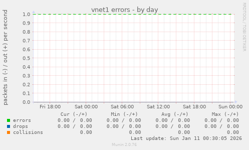 vnet1 errors