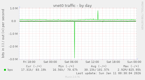 vnet0 traffic