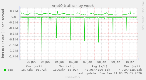 vnet0 traffic