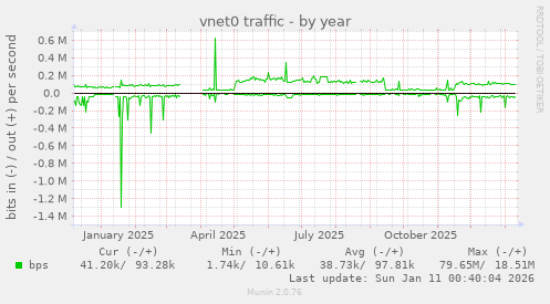 vnet0 traffic