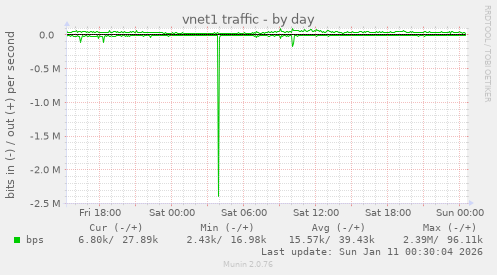 vnet1 traffic