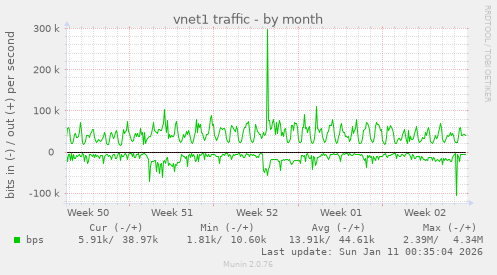 vnet1 traffic