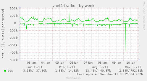 vnet1 traffic