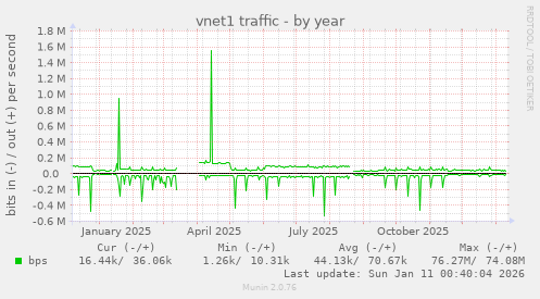 vnet1 traffic