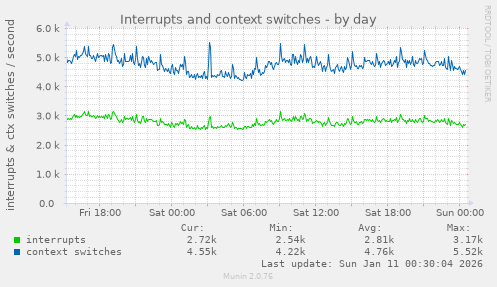 Interrupts and context switches