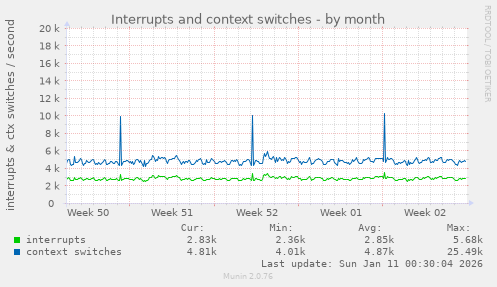 Interrupts and context switches