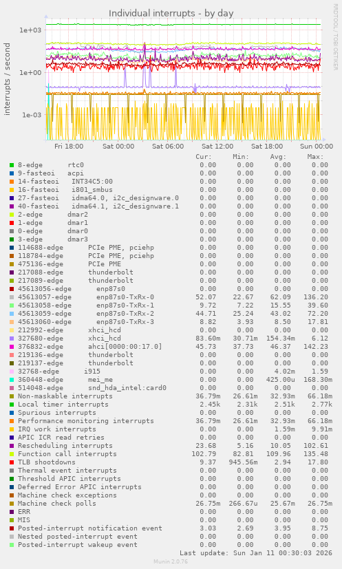 Individual interrupts