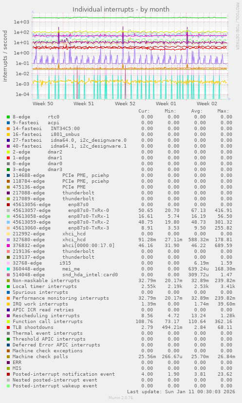 Individual interrupts