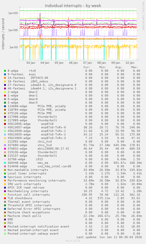 Individual interrupts